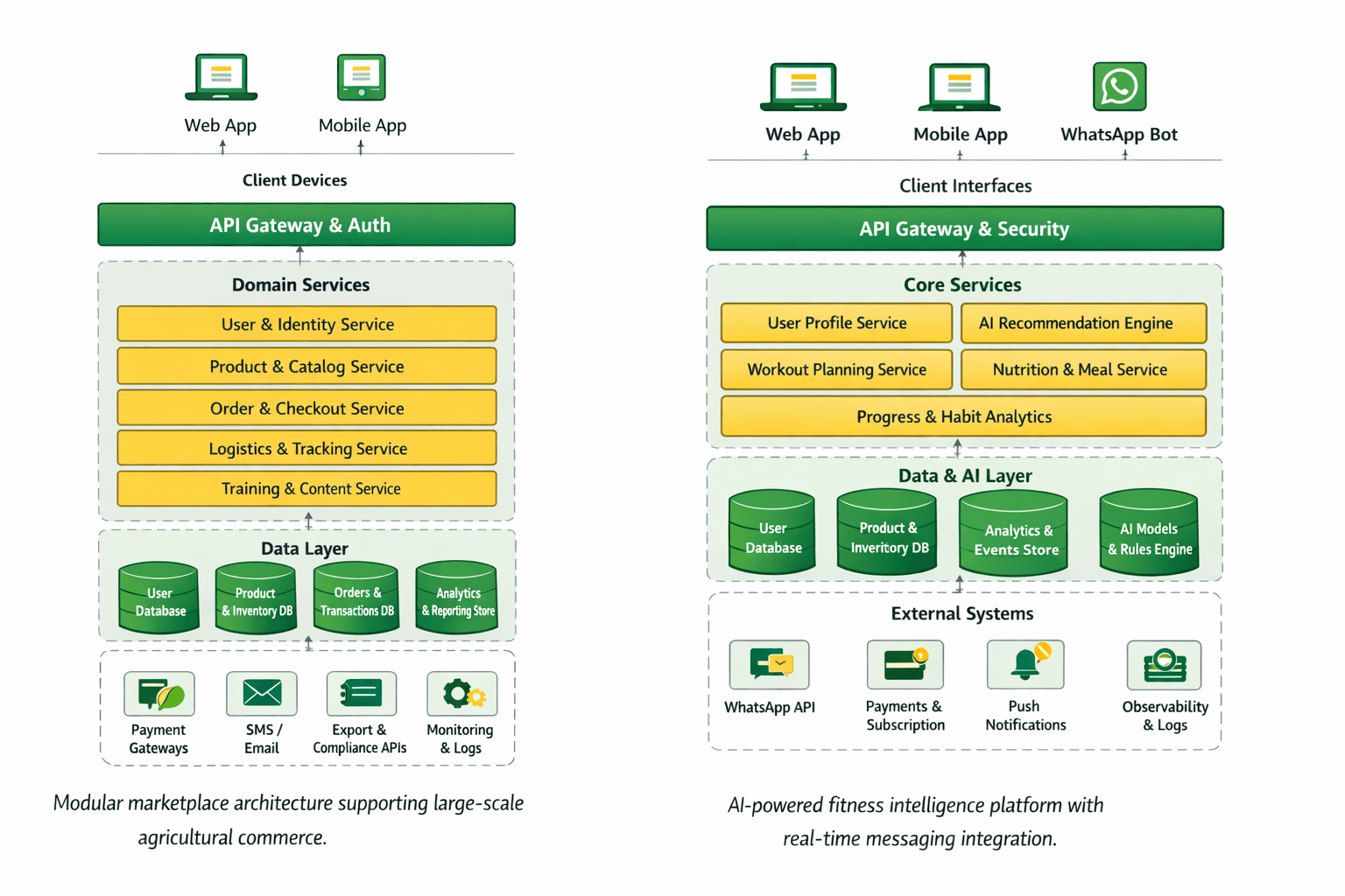 Engineering a Scalable Fitness Intelligence Platform