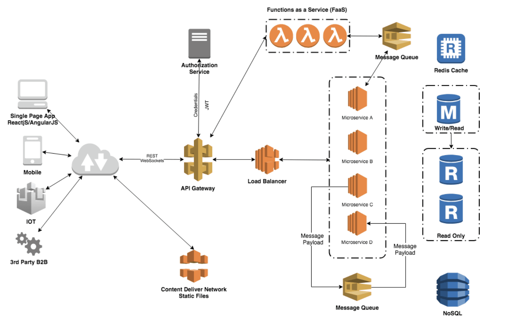 Building Scalable Web Applications
